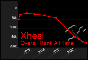 Total Graph of Xhesi