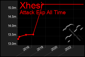 Total Graph of Xhesi