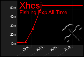 Total Graph of Xhesi