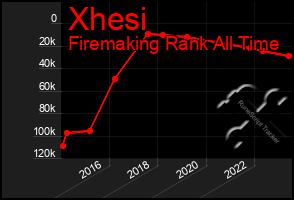 Total Graph of Xhesi