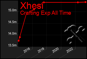 Total Graph of Xhesi