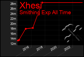 Total Graph of Xhesi