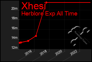 Total Graph of Xhesi