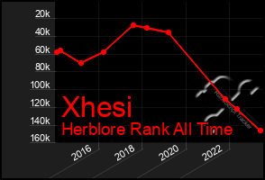 Total Graph of Xhesi