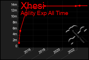 Total Graph of Xhesi