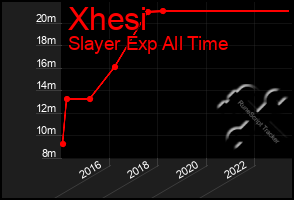 Total Graph of Xhesi