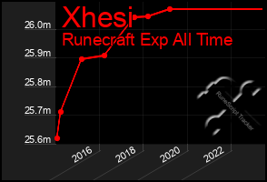 Total Graph of Xhesi