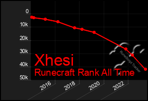 Total Graph of Xhesi