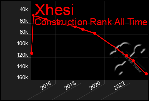 Total Graph of Xhesi