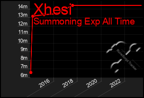 Total Graph of Xhesi