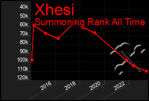 Total Graph of Xhesi