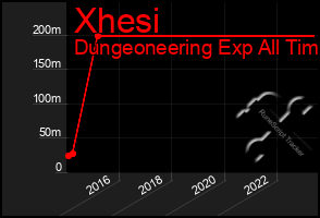 Total Graph of Xhesi