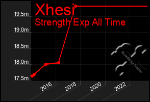 Total Graph of Xhesi