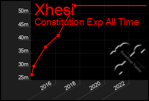 Total Graph of Xhesi