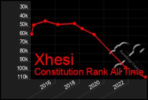 Total Graph of Xhesi