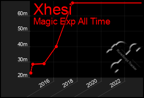 Total Graph of Xhesi