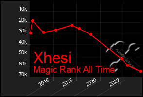 Total Graph of Xhesi