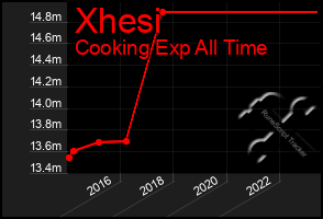 Total Graph of Xhesi