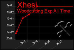 Total Graph of Xhesi