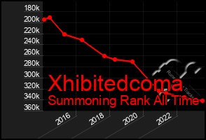 Total Graph of Xhibitedcoma