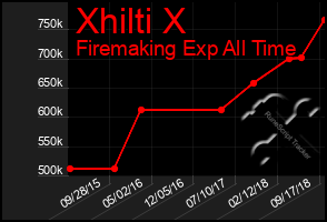 Total Graph of Xhilti X