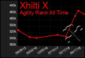 Total Graph of Xhilti X