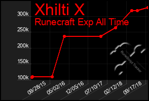 Total Graph of Xhilti X