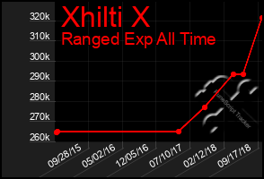 Total Graph of Xhilti X