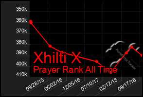 Total Graph of Xhilti X