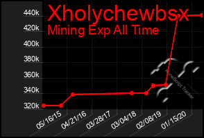 Total Graph of Xholychewbsx