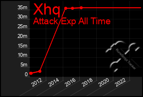 Total Graph of Xhq