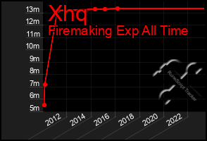 Total Graph of Xhq