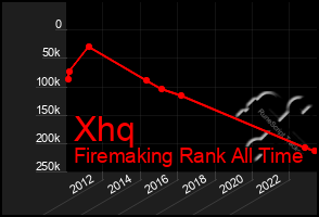 Total Graph of Xhq