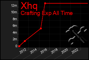 Total Graph of Xhq