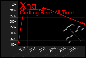 Total Graph of Xhq