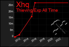 Total Graph of Xhq