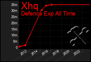 Total Graph of Xhq