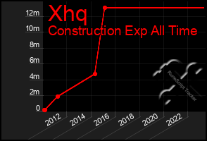 Total Graph of Xhq