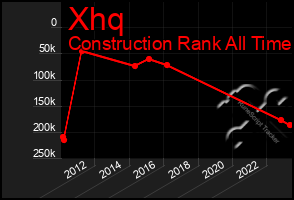 Total Graph of Xhq
