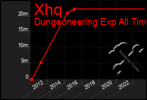 Total Graph of Xhq