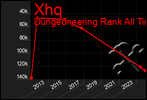 Total Graph of Xhq