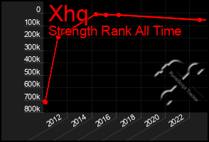 Total Graph of Xhq