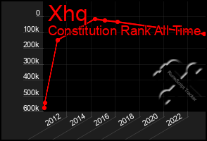 Total Graph of Xhq