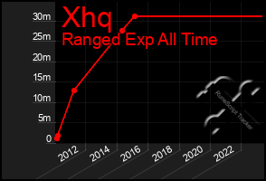 Total Graph of Xhq