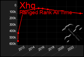 Total Graph of Xhq