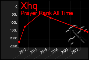 Total Graph of Xhq