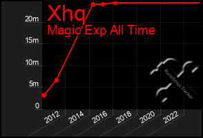 Total Graph of Xhq