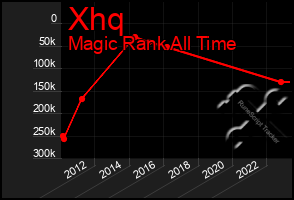 Total Graph of Xhq