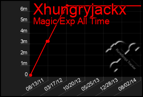 Total Graph of Xhungryjackx