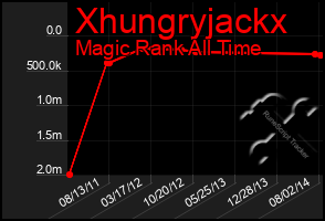 Total Graph of Xhungryjackx